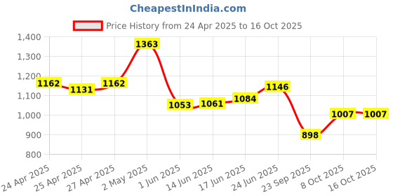 ajio.com la intimo Pack Of 4 Women Tank Top with Round Neck la intimo Price History Graph from 24 Apr 2025 to 16 Oct 2025