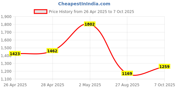 ajio.com la intimo Pack of 6 Men Briefs with Elasticated Waist la intimo Price History Graph from 26 Apr 2025 to 7 Oct 2025