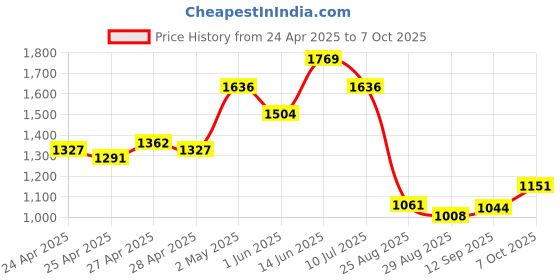 ajio.com la intimo Pack of 6 Men Typographic Print Briefs with Elasticated Waistband la intimo Price History Graph from 24 Apr 2025 to 7 Oct 2025