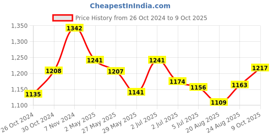 ajio.com la intimo Pack of 6 Regular Briefs with Elasticated Waist la intimo Price History Graph from 26 Oct 2024 to 9 Oct 2025