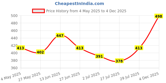 ajio.com la intimo Regular Cotton Briefs la intimo Price History Graph from 4 May 2025 to 4 Dec 2025