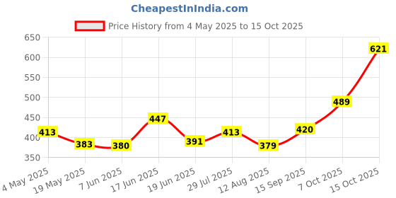 ajio.com la intimo Regular Cotton Briefs la intimo Price History Graph from 4 May 2025 to 15 Oct 2025
