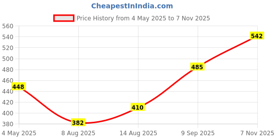 ajio.com la intimo Regular Cotton Briefs la intimo Price History Graph from 4 May 2025 to 7 Nov 2025