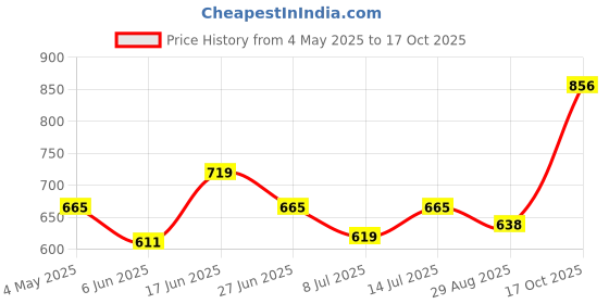 ajio.com la intimo Regular Pack Of 3 Briefs la intimo Price History Graph from 4 May 2025 to 17 Oct 2025