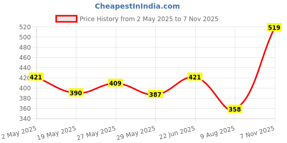 ajio.com la intimo Regular Pack Of 3 Briefs la intimo Price History Graph from 2 May 2025 to 7 Nov 2025