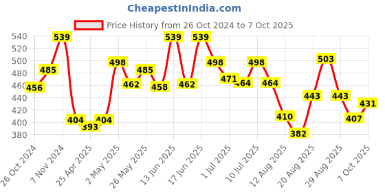 ajio.com la intimo Solid Briefs la intimo Price History Graph from 26 Oct 2024 to 7 Oct 2025