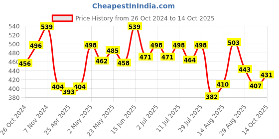 ajio.com la intimo Solid Briefs la intimo Price History Graph from 26 Oct 2024 to 14 Oct 2025