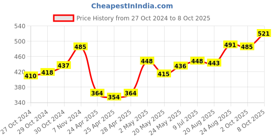 ajio.com la intimo Solid Briefs la intimo Price History Graph from 27 Oct 2024 to 8 Oct 2025