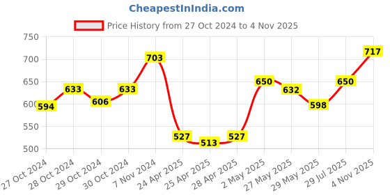 ajio.com la intimo Solid Briefs la intimo Price History Graph from 27 Oct 2024 to 4 Nov 2025