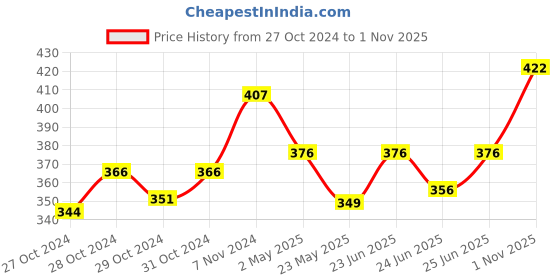 ajio.com la intimo Solid Briefs la intimo Price History Graph from 27 Oct 2024 to 1 Nov 2025