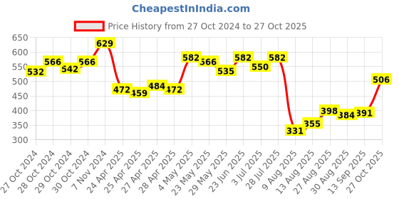 ajio.com la intimo Solid Briefs la intimo Price History Graph from 27 Oct 2024 to 27 Oct 2025