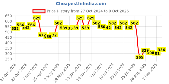 ajio.com la intimo Solid Briefs la intimo Price History Graph from 27 Oct 2024 to 9 Oct 2025