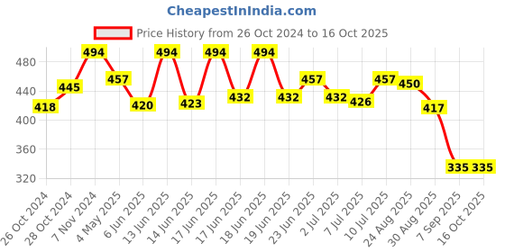ajio.com la intimo Solid Briefs la intimo Price History Graph from 26 Oct 2024 to 16 Oct 2025