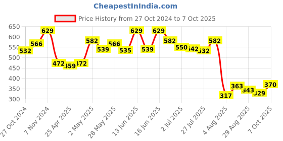 ajio.com la intimo Solid Briefs la intimo Price History Graph from 27 Oct 2024 to 7 Oct 2025