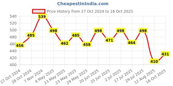 ajio.com la intimo Solid Briefs la intimo Price History Graph from 27 Oct 2024 to 16 Oct 2025