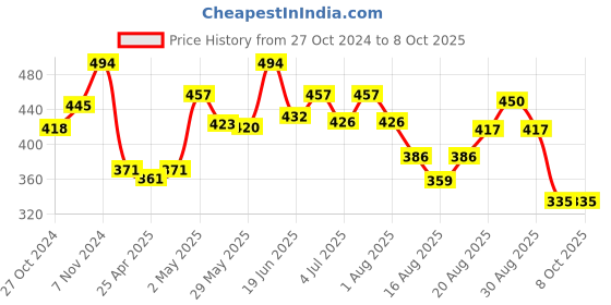 ajio.com la intimo Solid Briefs la intimo Price History Graph from 27 Oct 2024 to 8 Oct 2025