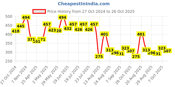 ajio.com la intimo Solid Briefs la intimo Price History Graph from 27 Oct 2024 to 26 Oct 2025