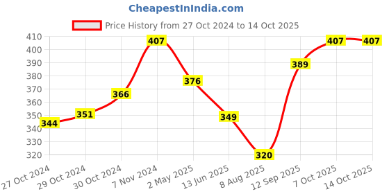 ajio.com la intimo Solid Briefs la intimo Price History Graph from 27 Oct 2024 to 14 Oct 2025