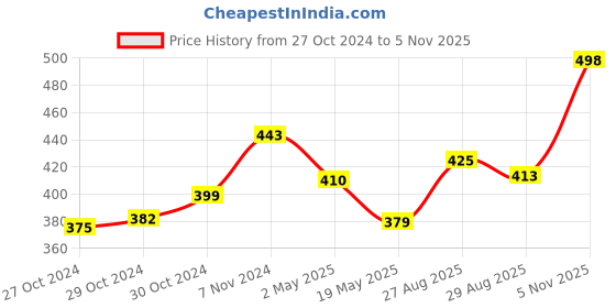 ajio.com la intimo Solid Briefs la intimo Price History Graph from 27 Oct 2024 to 5 Nov 2025
