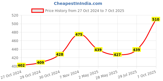 ajio.com la intimo Solid Briefs la intimo Price History Graph from 27 Oct 2024 to 7 Oct 2025