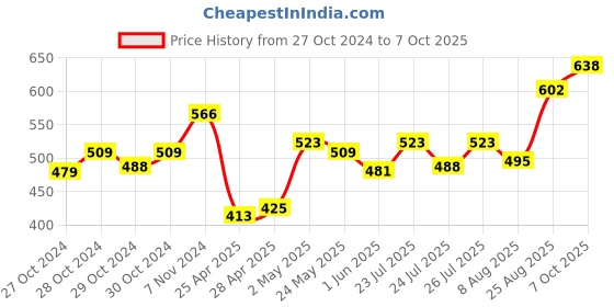 ajio.com la intimo Solid Briefs la intimo Price History Graph from 27 Oct 2024 to 7 Oct 2025