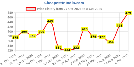 ajio.com la intimo Solid Briefs la intimo Price History Graph from 27 Oct 2024 to 8 Oct 2025