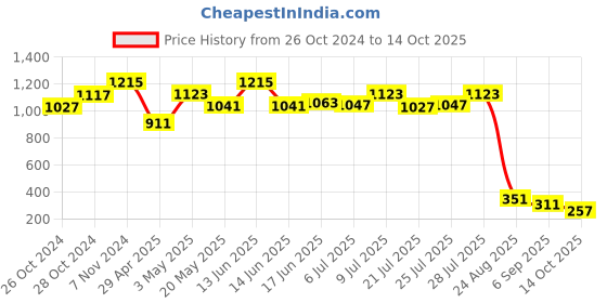 ajio.com la intimo Solid Briefs la intimo Price History Graph from 26 Oct 2024 to 14 Oct 2025