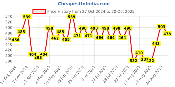 ajio.com la intimo Solid Briefs la intimo Price History Graph from 27 Oct 2024 to 30 Oct 2025