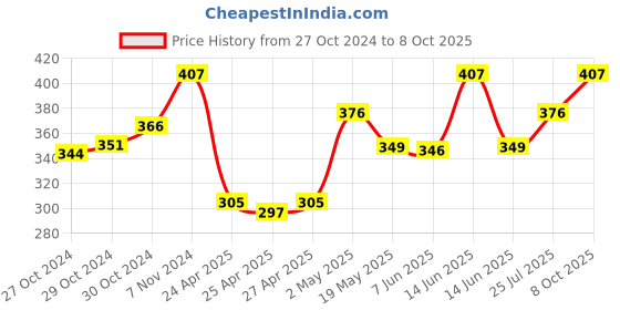 ajio.com la intimo Solid Briefs la intimo Price History Graph from 27 Oct 2024 to 8 Oct 2025