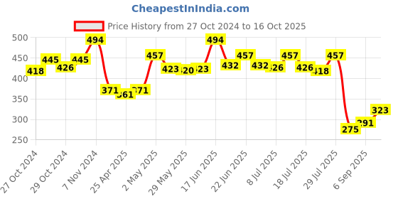 ajio.com la intimo Solid Regular Briefs la intimo Price History Graph from 27 Oct 2024 to 16 Oct 2025