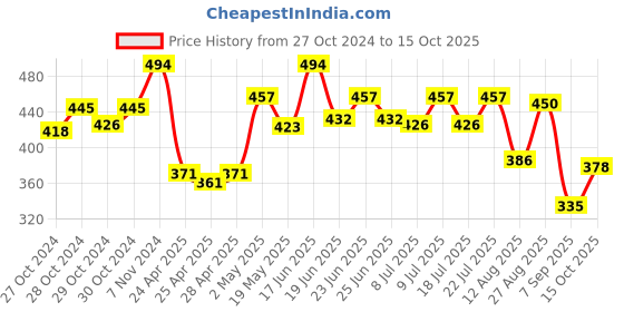 ajio.com la intimo Solid Regular Briefs la intimo Price History Graph from 27 Oct 2024 to 15 Oct 2025