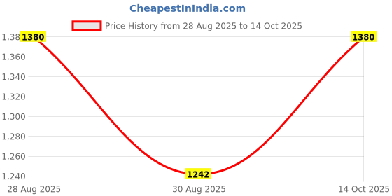 ajio.com la intimo Strappy Thong with Cutout la intimo Price History Graph from 28 Aug 2025 to 14 Oct 2025