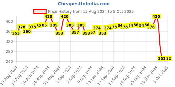 ajio.com la intimo String Thongs la intimo Price History Graph from 15 Aug 2024 to 5 Oct 2025