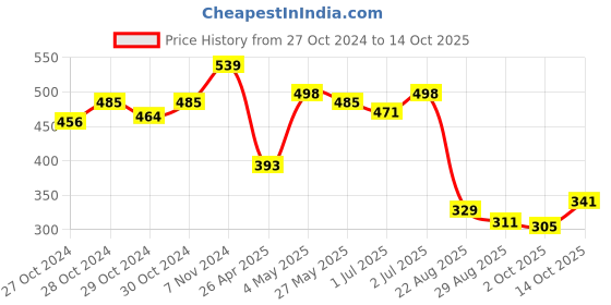 ajio.com la intimo Striped Briefs la intimo Price History Graph from 27 Oct 2024 to 2 Oct 2025