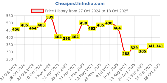 ajio.com la intimo Striped Briefs la intimo Price History Graph from 27 Oct 2024 to 18 Oct 2025