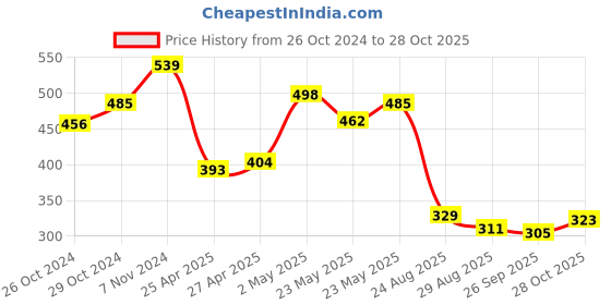 ajio.com la intimo Striped Briefs la intimo Price History Graph from 26 Oct 2024 to 28 Oct 2025