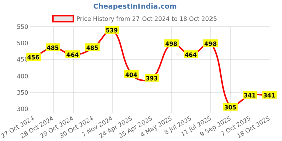 ajio.com la intimo Striped Briefs la intimo Price History Graph from 27 Oct 2024 to 18 Oct 2025