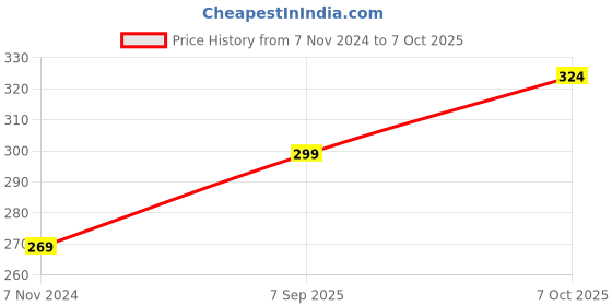 ajio.com la intimo Striped Briefs with Elasticated Waistband la intimo Price History Graph from 7 Nov 2024 to 7 Oct 2025