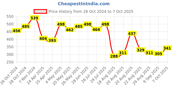 ajio.com la intimo Striped Regular Briefs la intimo Price History Graph from 26 Oct 2024 to 7 Oct 2025