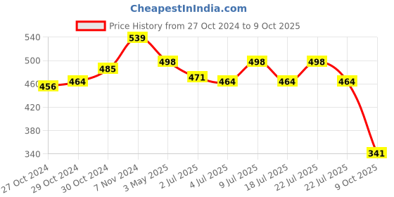 ajio.com la intimo Textured Briefs la intimo Price History Graph from 27 Oct 2024 to 9 Oct 2025