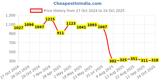 ajio.com la intimo Thong Style Briefs la intimo Price History Graph from 27 Oct 2024 to 24 Oct 2025