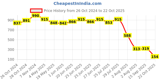 ajio.com la intimo Thong Style Briefs la intimo Price History Graph from 26 Oct 2024 to 22 Oct 2025