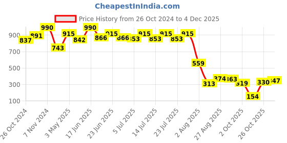 ajio.com la intimo Thong Style Briefs la intimo Price History Graph from 26 Oct 2024 to 4 Dec 2025