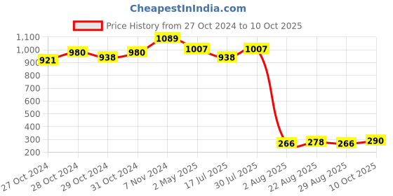 ajio.com la intimo Thong Style Briefs la intimo Price History Graph from 27 Oct 2024 to 10 Oct 2025