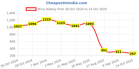 ajio.com la intimo Thong Style Briefs la intimo Price History Graph from 26 Oct 2024 to 14 Oct 2025