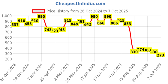 ajio.com la intimo Thong Style Briefs la intimo Price History Graph from 26 Oct 2024 to 7 Oct 2025