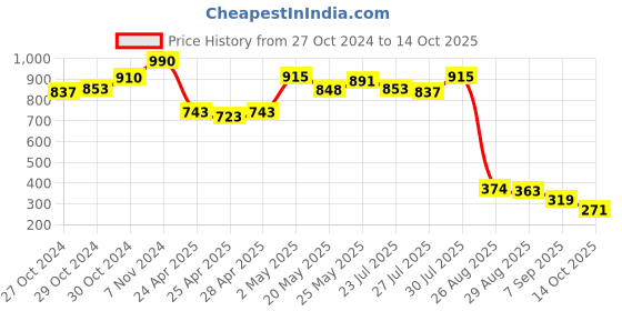 ajio.com la intimo Thong Style Briefs la intimo Price History Graph from 27 Oct 2024 to 14 Oct 2025