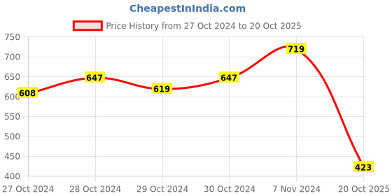 ajio.com la intimo Trunks with Button la intimo Price History Graph from 27 Oct 2024 to 20 Oct 2025
