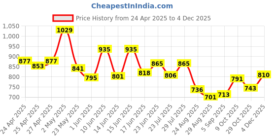 ajio.com la intimo Women Cotton Camisole Pack of 3 la intimo Price History Graph from 24 Apr 2025 to 4 Dec 2025