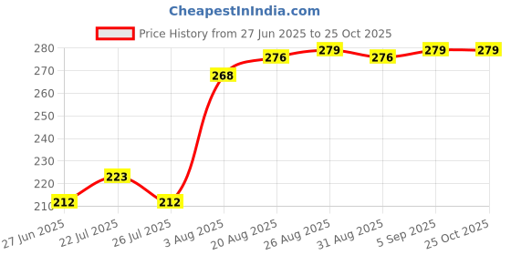 ajio.com la intimo Women Thongs with Elasticated Waist la intimo Price History Graph from 27 Jun 2025 to 25 Oct 2025